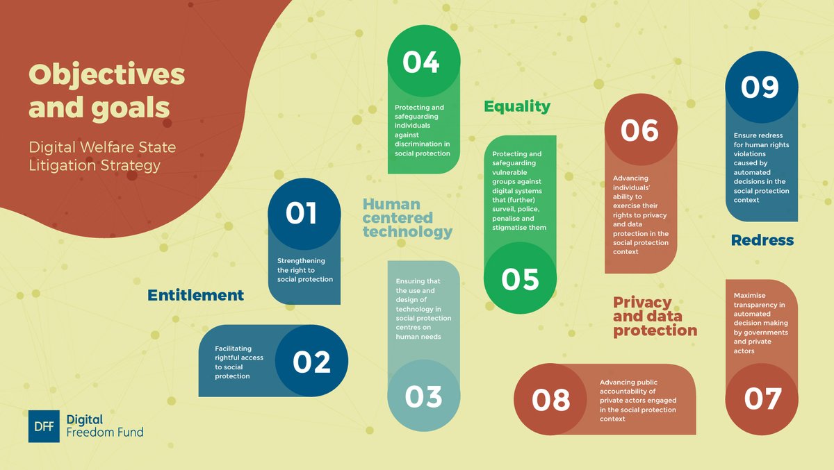 df_fund's tweet photo. How can we fight the #DigitalWelfareState using #StrategicLitigation?
This litigation strategy on the DWS, developed with DFF's network and @Fabriekstweet, proffers several objectives & goals.
Read the full doc ๐๐พ https://t.co/jtqf28Yedu
#digitalrights #humanrights https://t.co/mnpz1sbDT4