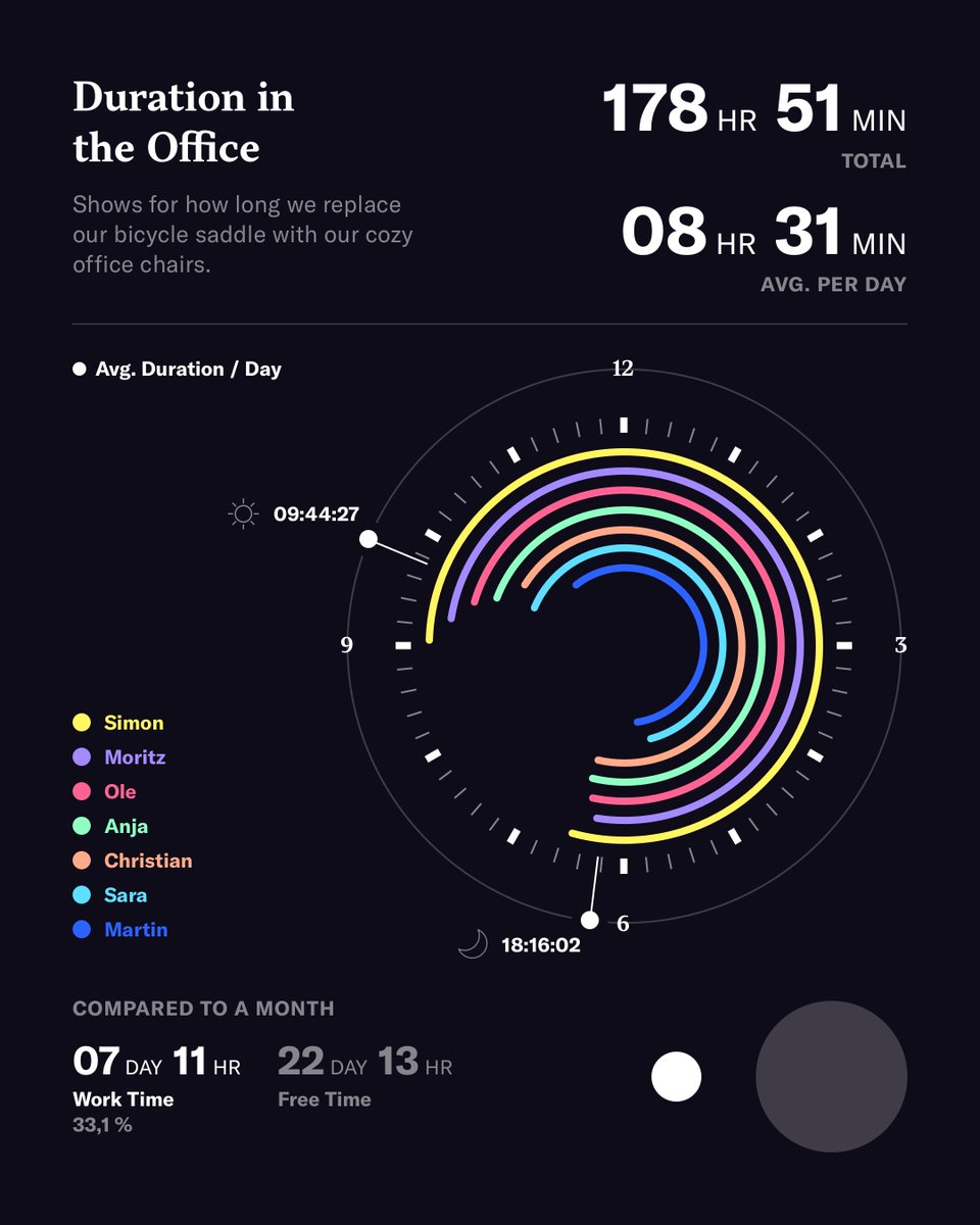 Here’s a little glimpse behind the scenes of our daily cardio program. After a month of collecting data biking to the office and back again, it's fair to say we’re in great shape. 😉

Full case study now online at <a href="/Behance/">Behance</a> 
behance.net/Oberhaeuser