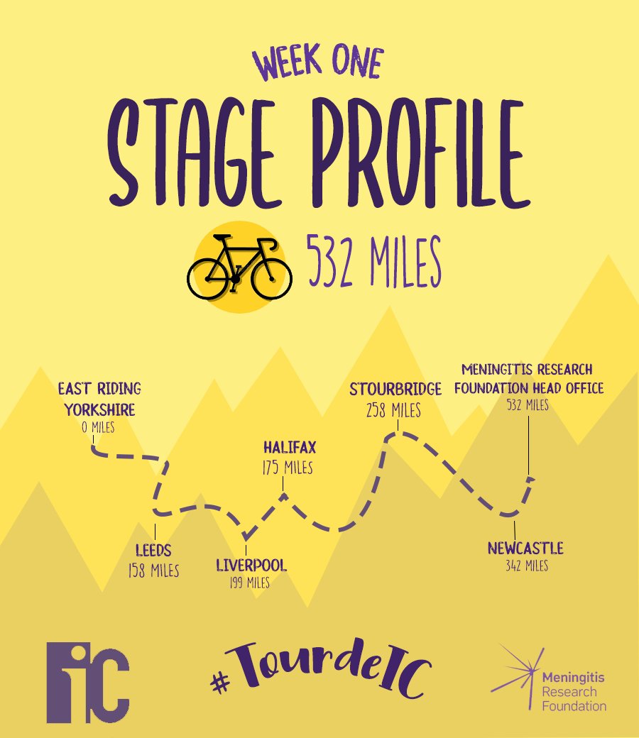 IdentityConsult's tweet photo. Last week was the first of @IdentityConsult's #TourdeIC to raise awareness and money for @M_R_F.
We aimed to cycle from the East Riding of #Yorkshire to @M_R_F head office in #Bristol. Updates soon.
You can support us https://t.co/ghwxE7dv2a 
More info https://t.co/QntFXqKvDo https://t.co/zDxG1JyuYl