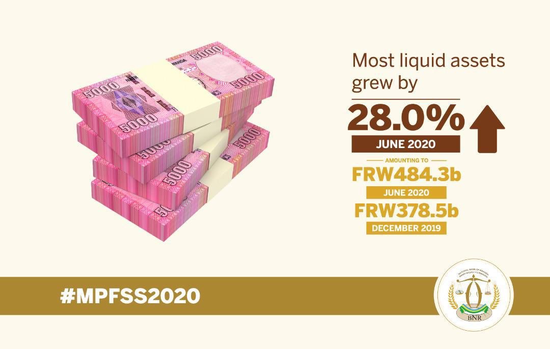 CentralBankRw's tweet photo. In June 2020, most liquid assets grew by 28.0 percent compared to a slow growth of 2.4 percent recorded in the corresponding period of 2019. This reflects improvement in banking liquidity.
#MPFSS2020 https://t.co/91YXUtoWQd