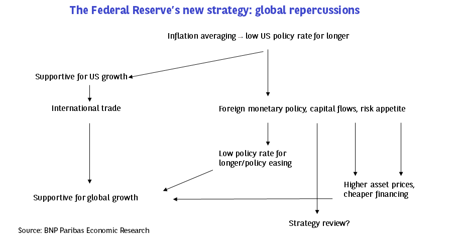 DeVijlder's tweet photo. Publication | #UnitedStates #GlobalEconomy : The #Fed’s new #Inflation averaging strategy should have global #SpilloverEffects. The former refer to #InternationalTrade. It will also force other #CentralBanks to revisit their own strategy. 
#EcoWeek 
https://t.co/66zHnVFXYn https://t.co/LxjFHPkK2N