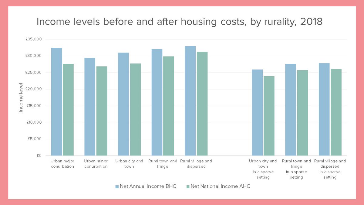 One thing that's clear is that housing costs are a bigger problem in cities. Looking at  @ONS neighbourhood-level data we can see that people in villages and large cities start from similar pre-housing incomes, but city-dwellers pay more for housing. (10/15)