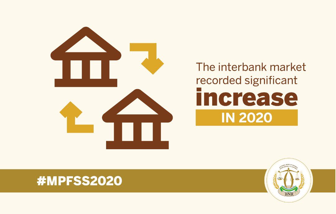 CentralBankRw's tweet photo. In the 1st semester of 2020, the interbank market recorded an increase in number of transactions & amount exchanges. Volume transacted- Frw 1.3 tn in 2020H1 from Frw 493 bn in 2019H1 & number of transactions increased to 411 in 2020H1 from 258 transactions in 2019H1.
#MPFSS2020 https://t.co/gQLmFTk3dn