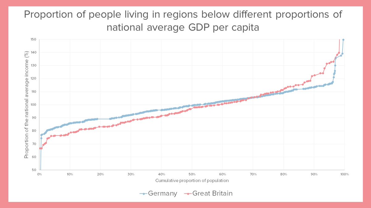 More balanced countries have higher incomes overall: there's no major country with higher average income & a more unbalanced economy than the UK. Compared to others we are substantially more unbalanced. Faster growth in poorer places needed to make UK stronger overall (12/15)