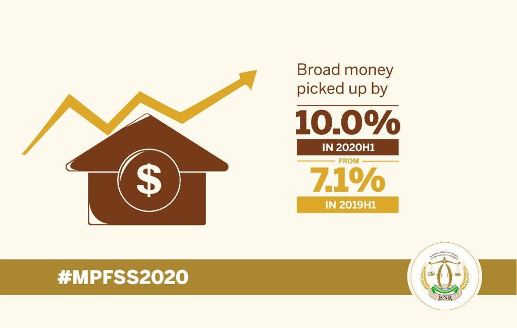 CentralBankRw's tweet photo. In the first half of 2020, Broad money M3 picked up. Credit to the private sector mostly contributed to the growth in M3, with a contribution of 7.4% followed by net foreign assets 6.0% net credit to government 1.3% and public enterprises 0.6%.
#MPFSS2020 https://t.co/Aithq4XG9S