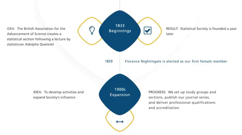 Altea_Lorenzo's tweet photo. Great start to #RSS2020Conf with a brief history of the @RoyalStatSoc including a mention to Florence Nightingale, the first elected female member #Nightingale2020! #YSSReporter https://t.co/rdvzvcXVR2