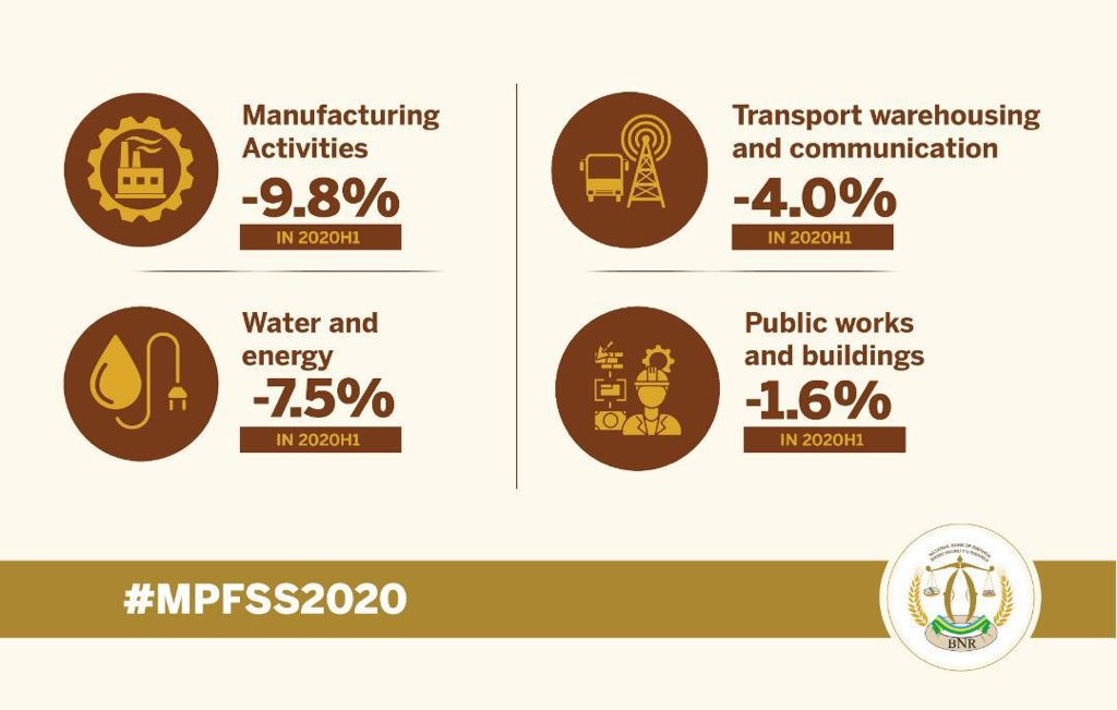 CentralBankRw's tweet photo. The major sectors that contributed to the contraction in NALs in 2020H1, are manufacturing activities, water and energy, transport warehousing and communication, and public works and buildings.
#MPFSS2020 https://t.co/39ECx6BxAW