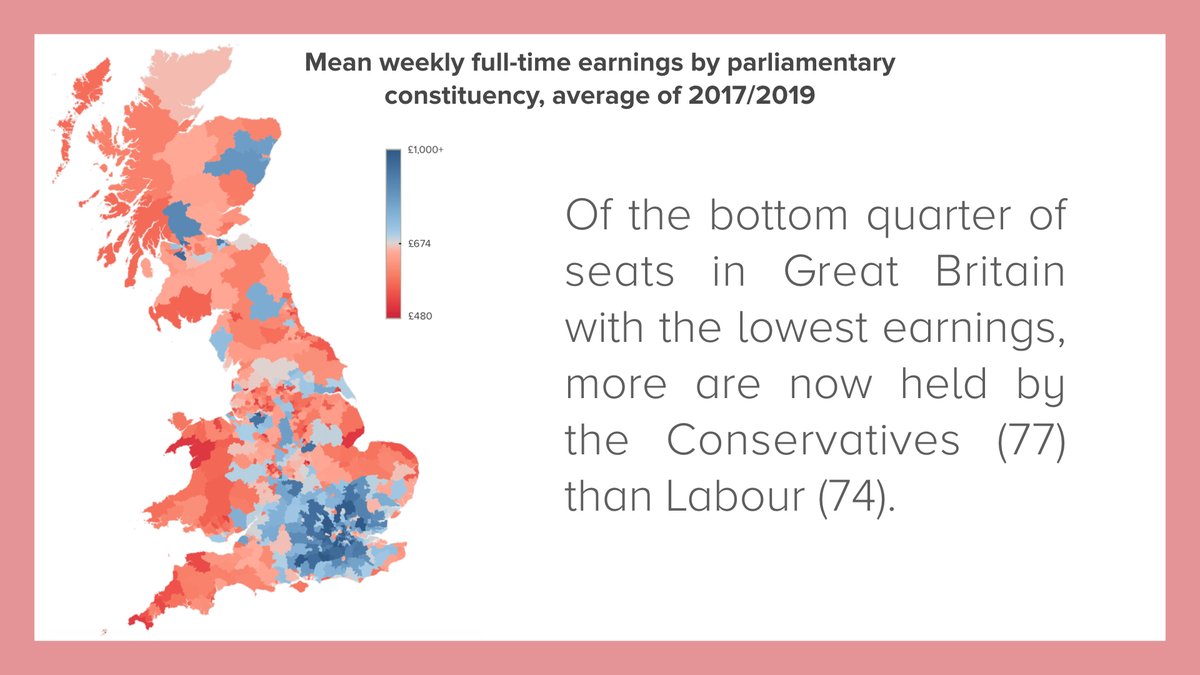 The last election changed the game politically. More of the bottom quarter of seats where earnings are lowest are now held by the Conservatives than Labour. The seats we gained have earnings 5% lower than Labour seats. (14/15)