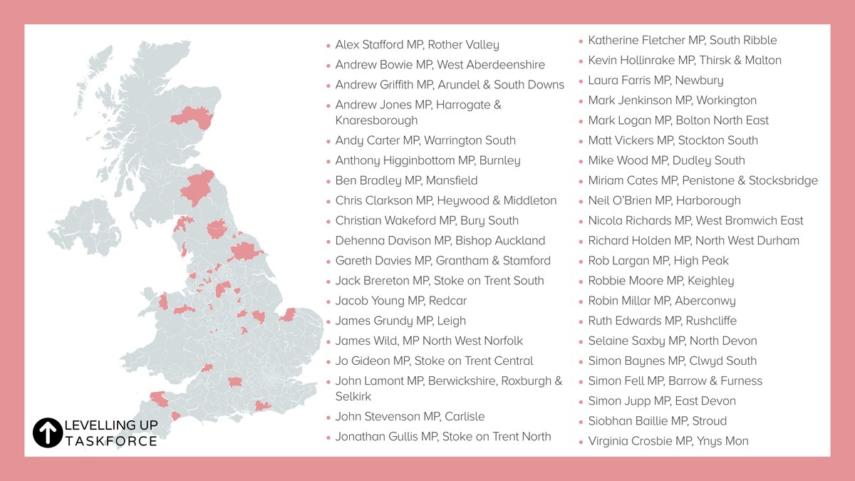 There's a lot to do to spread opportunity and fire up private sector growth in poorer places - which is why I and 40 Conservative MPs have formed the new Levelling Up Taskforce.More MPs are already joining this morning! Thanks for reading and watch this space. (15/15)