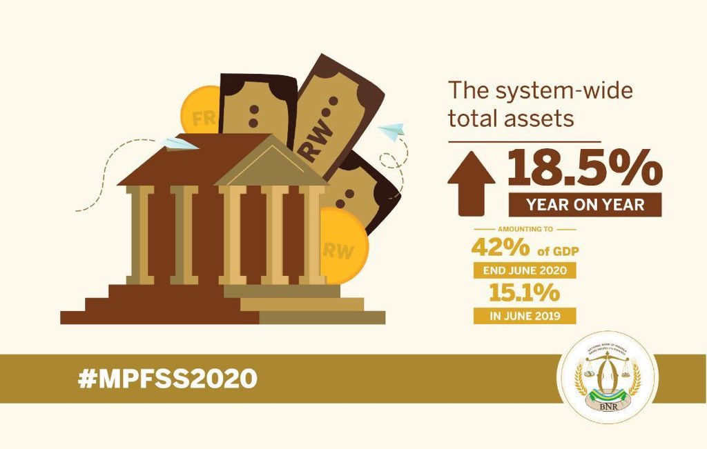 CentralBankRw's tweet photo. Assets of the banking sector continued to grow- the system wide total assets increased by 18.5% year on year as at end June 2020 to FRW 3,853 billion (42% of GDP), up against the 15.1% registered in June 2019.
#MPFSS2020 https://t.co/BPyGbbyqOB