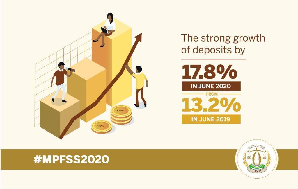 CentralBankRw's tweet photo. The strong growth of deposits by 17.8 percent in June 2020, up from 13.2 percent in June 2019, also supported the growth of banking sector assets.
#MPFSS2020 https://t.co/Tp8oDgd170