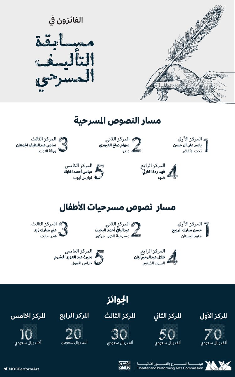MOCPerformArt's tweet photo. نبارك للفائزين معنا في #مسابقة_التأليف_المسرحي، ونشكر كل من شارك ونسج من موهبته إبداعاً وفناً. 👏🏻🤩🎊

#هيئة_المسرح_والفنون_الأدائية
#المسرح_الوطني https://t.co/cdpX9fRgll