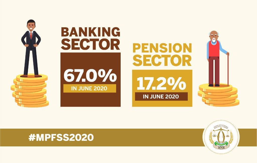 CentralBankRw's tweet photo. The financial sector remains dominated by the banking sector which accounts for 67.0% of the total financial sector assets as at end June 2020. The pension sector comes in second place with 17.2%.
#MPFSS2020 https://t.co/19pzdVhGLl