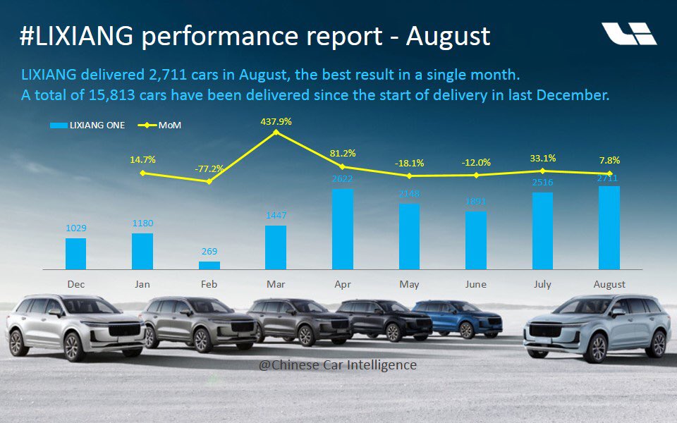 ChineseCarInte1's tweet photo. LIXIANG (LiAuto) delivered 2,711 cars in August, the best result in a single month. 
A total of 15,813 cars have been delivered.
#LIXIANG #LIAUTO #LIXIANGONE #LIXIANGPERFORMANCE #chinesecar #carsales #NEV #EREV https://t.co/kuvvHMzaKB
