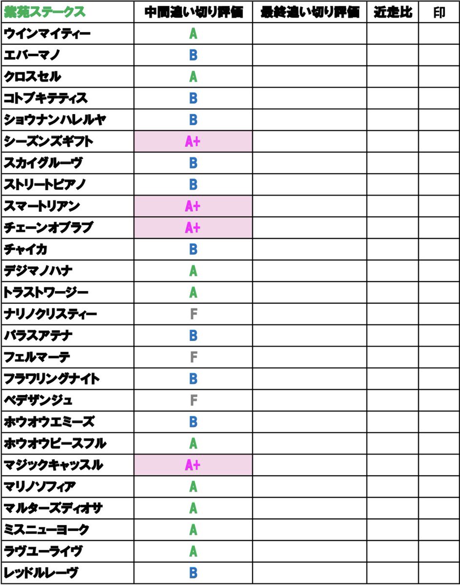 yuta3oikiri's tweet photo. ✅【紫苑S 2020】
✅【京成杯AH 2020】
✅【セントウルS 2020】
最終追い切り前の追い切り評価

全て埋まった完成版へ応募は「いいね or RT」で応募完了となります📚
毎���末、抽選で30~50名様にセットで送らせて頂きます😌
ブログの補足的なものではありますが、気になる方は是非応募してみて下さい🙏 https://t.co/fPwWNsw5IE