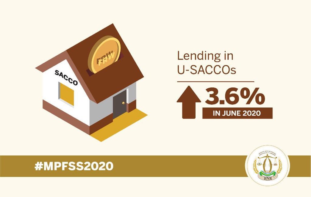 CentralBankRw's tweet photo. Lending in U-SACCOs increased by 3.6 percent (from FRW 47 billion in June 2019 to FRW 49 billion in June 2020).
#MPFSS2020 https://t.co/T7J9AxbxdO