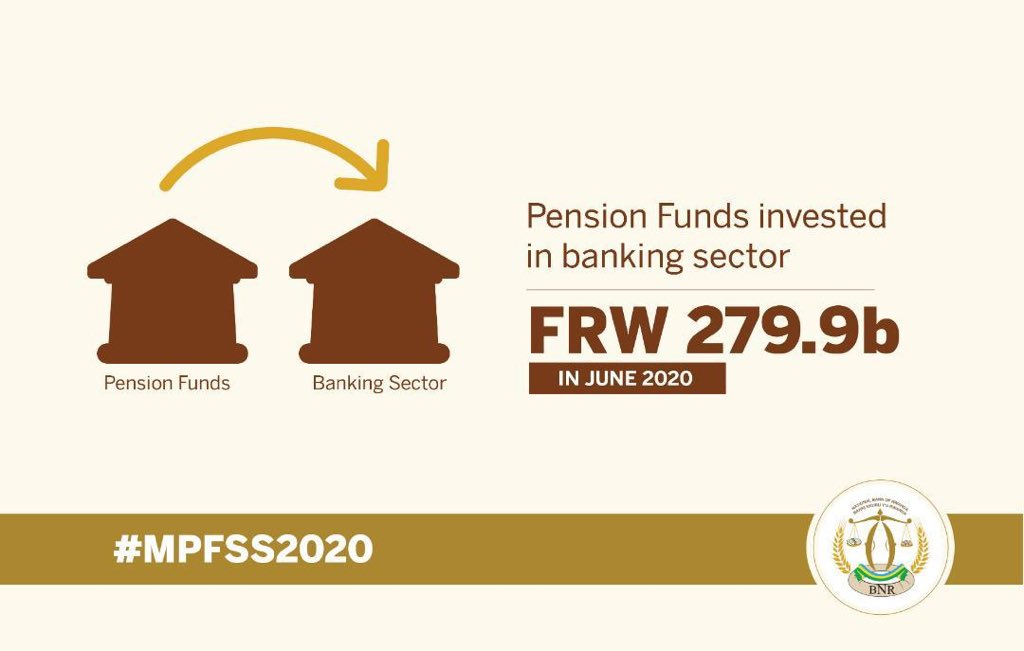 CentralBankRw's tweet photo. As at June 2020, Pension Funds invested FRW 279.9 billion in the banking sector and its total assets account for 17.3 percent of the total financial sector assets.
#MPFSS2020 https://t.co/9PRYQSAWeO