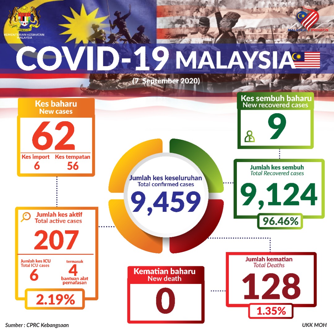KKMPutrajaya's tweet photo. Terkini #COVID19Malaysia 7 Sept 2020
Kes sembuh= 9
Jumlah kes sembuh= 9,124
Kes positif= 62
(kes import=6, kes tempatan=56)
Jumlah positif= 9,459
Kes kematian= 0
Jumlah kes kematian= 128
Kes dirawat di ICU= 6
Bantuan Alat Pernafasan= 4 https://t.co/NPkXpxTpkc