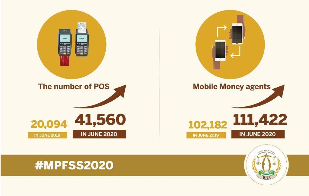 CentralBankRw's tweet photo. The number of POS (traditional and new POS) increased from 20,094 in June 2019 to 41,560 in June 2020—largely due to new POS. Mobile money agents also increased by 9,241 countrywide (from 102,182 in June 2019 to 111,422 in June 2020).
#MPFSS2020 https://t.co/WhuQemerIH