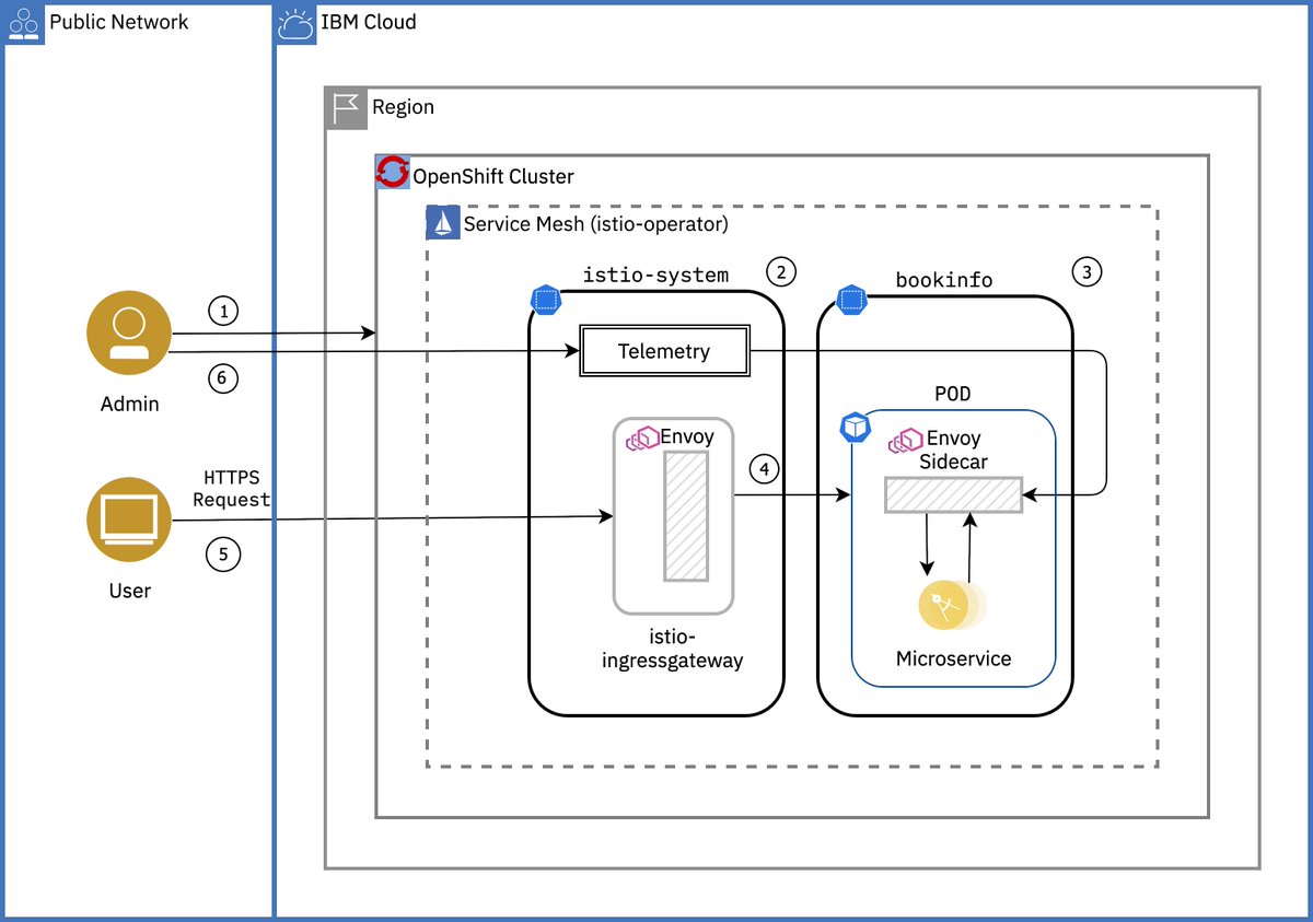 #Cloud Architecture of the Week: "Service Mesh for distributed applications" - using #OpenShift Service Mesh for operational control of a #microservicesarchitecture - traffic management A/B testing, secure microservice communication and metrics &amp; logging. cloud.ibm.com/docs/solution-…