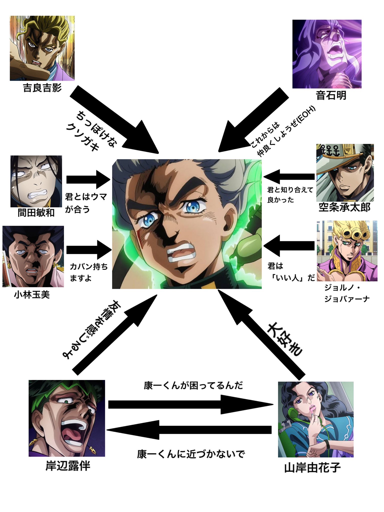 男爵芋 普通の高校生 広瀬康一の相関図作りました