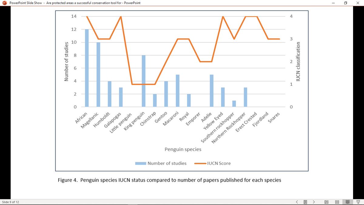 issiemiles's tweet photo. Part 5: The review also highlights the disparity between conservation status (IUCN,2020) and amount of research. you could question, should you montior a species when it is threatened, or should you begin monitoring, preemtively before they're endangered? 
#mrestwitterconference https://t.co/G0WxnEukOG