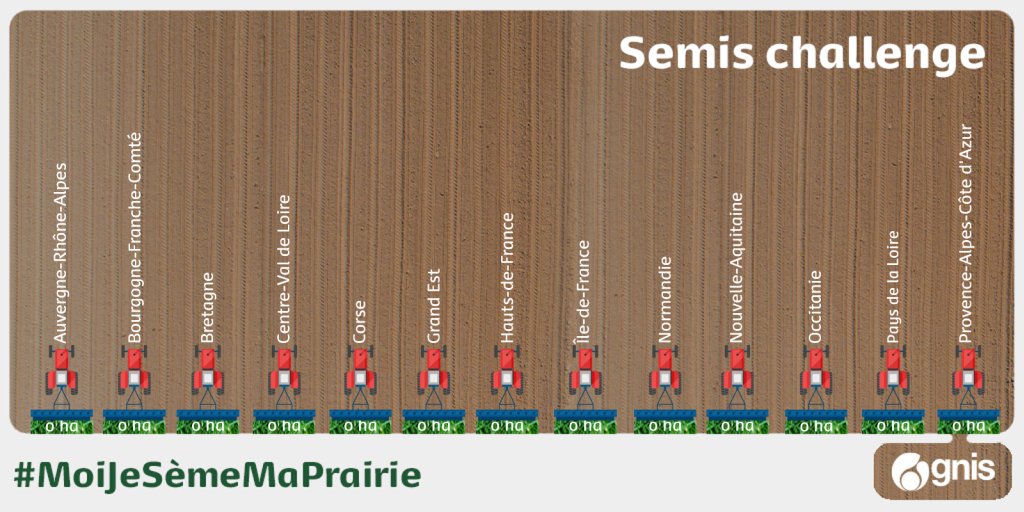 semae_officiel's tweet photo. Mais quelle région gagnera le #SemisChallenge❓

🏆Celle ayant cumulé le plus d'hectares semés

Alors à Vos Marques, Prêts, Semez!!
🚜🚜🚜🚜🚜🚜🚜🚜🚜🚜🚜🚜🚜

https://t.co/LYCBFxNvOK
*region= localisation du siège de l'exploitation https://t.co/FBYfTr5sMG