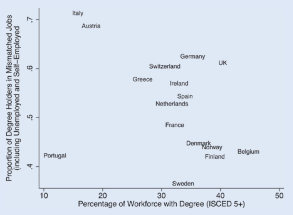 Along the horizontal axis we have percentage of workers with a degree and along the vertical access we have the proportion of graduates who are mismatched or unemployed. Look at the UK...Not ideal. The Nordics on the other hand have low mismatch and high graduation rates 9/n