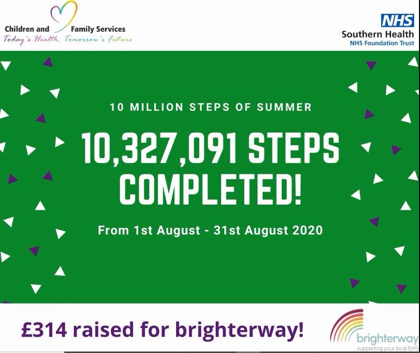 brighterway_'s tweet photo. Children and Family services set themselves a challenge to walk, jog or run 10 million steps over the month of August to raise funds for Brighterway.
At the end of August, they raised over Β£300 and they also over-stepped their total with a whopping 10,327,091 steps completed. https://t.co/KOshl8timz