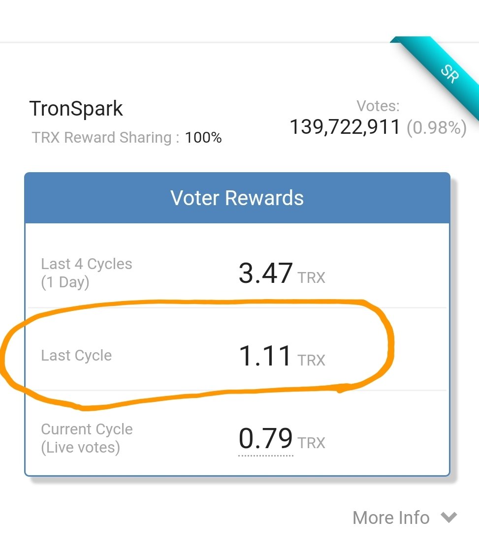 TronSpark's tweet photo. Tron Spark is at 💯% rewards! We'll keep it at 💯% for 3 days. Those that voted for us last cycle made out nicely. About 20% more than any other SR. Got 2 hours to get back in.

#TronSR #trx #tron #tronstaking https://t.co/GZzq5Ldpnh