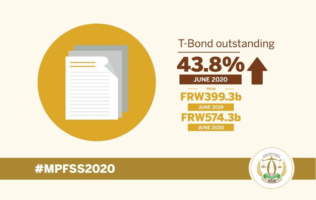 CentralBankRw's tweet photo. As a result, T-Bond outstanding increased by 43.8% from Frw 399.3 billion at end 2019 to Frw 574.3billion at end June 2020.
#MPFSS2020 https://t.co/fsG6QynBxO
