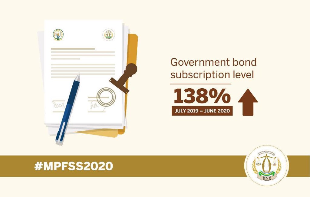 CentralBankRw's tweet photo. Following a high demand for Government bonds, demonstrated by an oversubscription for each issuance-subscription level averaged at 138% between July 2019 – June 2020.
#MPFSS2020 https://t.co/VOObfRXXM0