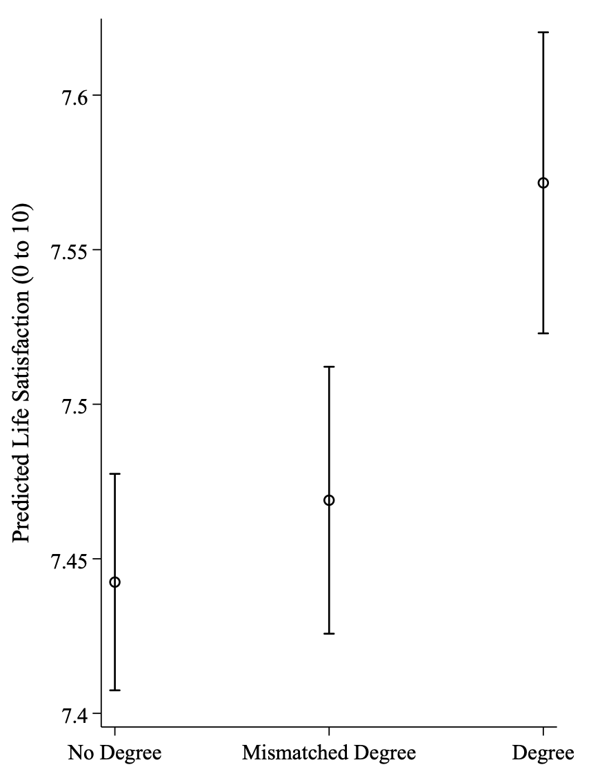 Let's begin with life satisfaction (0 to 10). These are results from a regression with 3 categories - nongrads, mismatched grads, and matched grads. We d see the Goodhart/Sandel hypothesis - mismatched grads look more like nongrads. Note that the size of the effect is small. 14/n