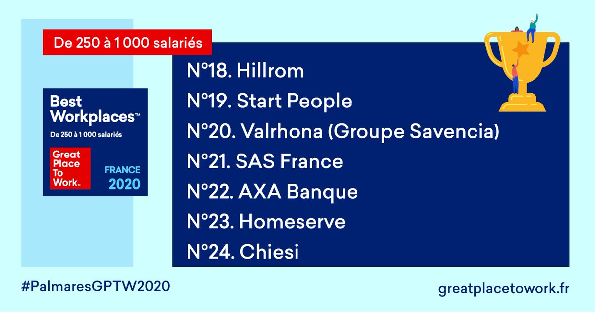 GPTW_FRANCE's tweet photo. 🏆Nous sommes fiers de compter @HillRomFrance, @StartPeopleFRA, @ValrhonaFrance, @SASFrance, @AXA_Banque, @HomeServe_FR et @Chiesifrance parmi les lauréats du #PalmaresGPTW2020 dans la catégorie des entreprises de 250 à 1000 salariés https://t.co/WBHUdHIAzq