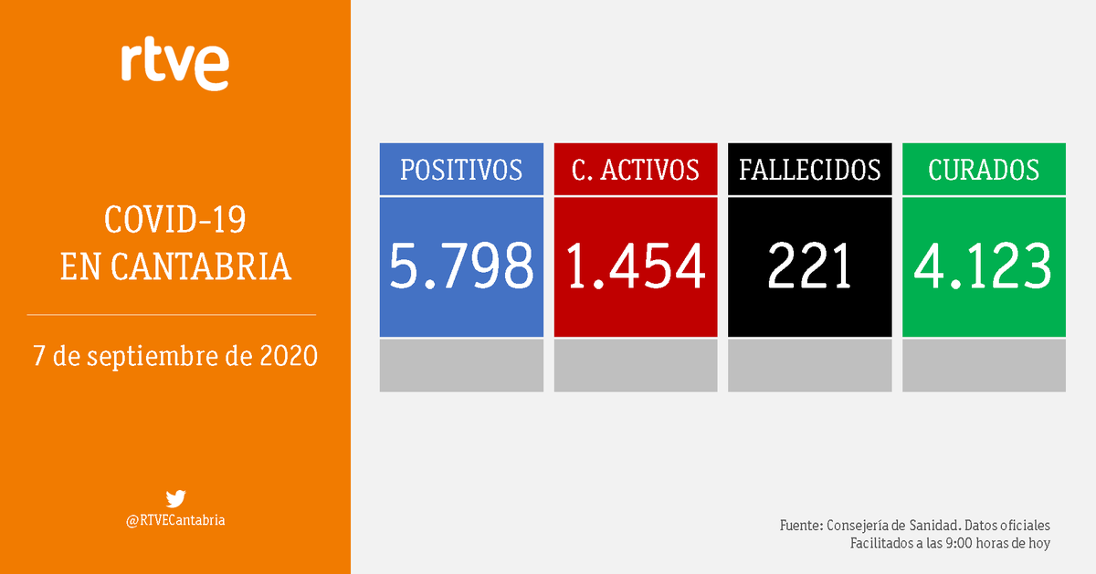 🔴 ULTIMA HORA Cerca de 1.500 casos de #coronavirus activos en Cantabria. Permanecen hospitalizadas 56 personas, 9 de ellas en la UCI. @saludcantabria @HUnivValdecilla @24h_tve @radio5_rne