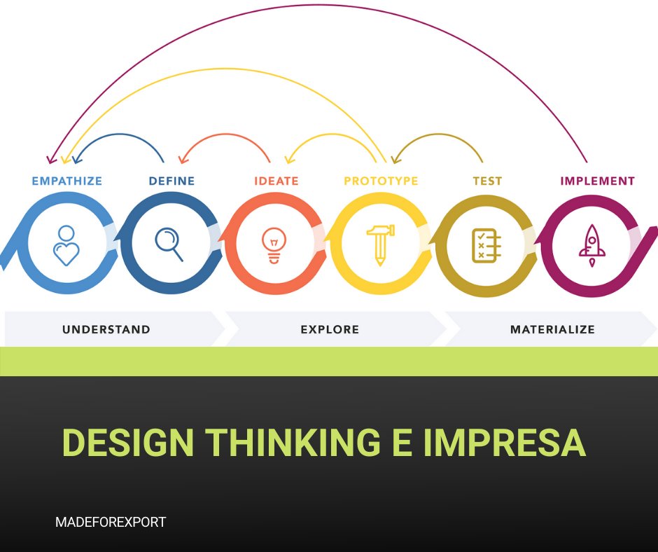 madeforexport's tweet photo. #Designthinking e #impresa
Come fare per contemperare le esigenze di rigore, affidabilità ed analisi con quelle di creatività, esplorazione e libertà , entrambe alla base di un equilibrato e duraturo sviluppo dell’impresa?
#MadeForExport
https://t.co/cfMSNzu8ux https://t.co/EXrPY1FgGP