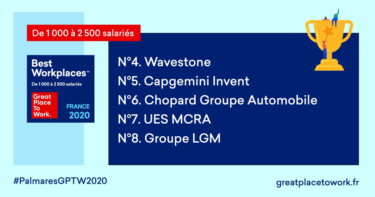 GPTW_FRANCE's tweet photo. 🏆Un très grand bravo à @wavestoneFR, @CapgeminiInvent, @ChopardAuto, #UESMCRA et @GroupeLgm qui intègrent le #PalmaresGPTW2020 dans la catégorie des entreprises de 1000 à 2500 salariés 👏 https://t.co/Gr4Bqmuwxs