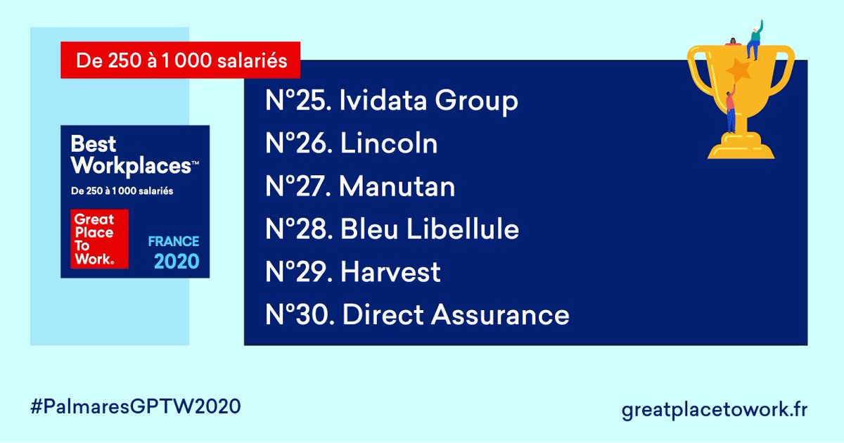GPTW_FRANCE's tweet photo. 🏆Bravo à @ividata, #Lincoln, @ManutanFrance, #BleuLibellule, @HarvestGroupe et @DirectAssurance pour leur classement au #PalmaresGPTW2020 des entreprises de 250 à 1000 salariés où il fait bon travailler 👏 https://t.co/mSAvi3bKM2