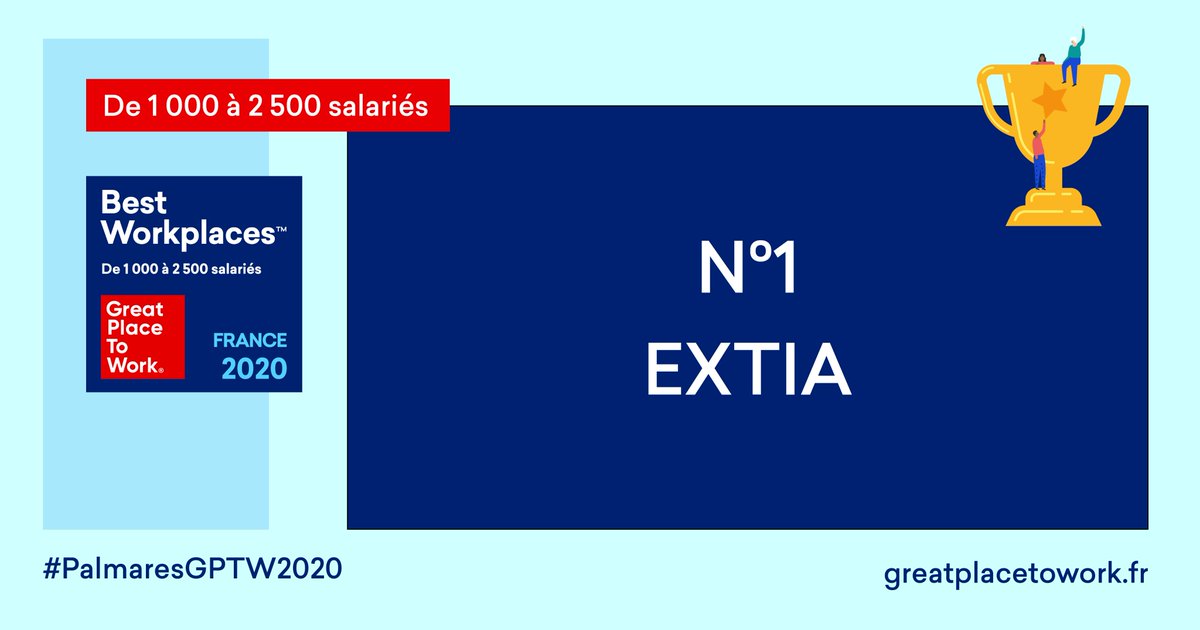 GPTW_FRANCE's tweet photo. 🥇C'est @Extia_conseil qui occupe la 1ère place du #PalmaresGPTW2020 dans la catégorie des entreprises de 1000 à 2500 salariés. Bravo à cette entreprise qui se distingue par de nombreuses pratiques inspirantes et propose une expérience de #recrutement unique 🏆 https://t.co/KJGUdLP5jH