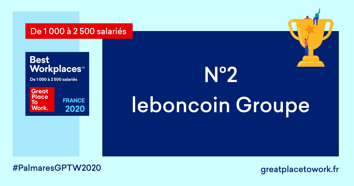 GPTW_FRANCE's tweet photo. 🥈Nous sommes fiers de distinguer @leboncoin en 2e place au #PalmaresGPTW2020 dans la catégorie des entreprises de 1000 à 2500 salariés. L'entreprise prône la #cohésion entre ses collaborateurs, et de nombreux événements entretiennent une culture de la #convivialité ! https://t.co/qrqG5cdVsa