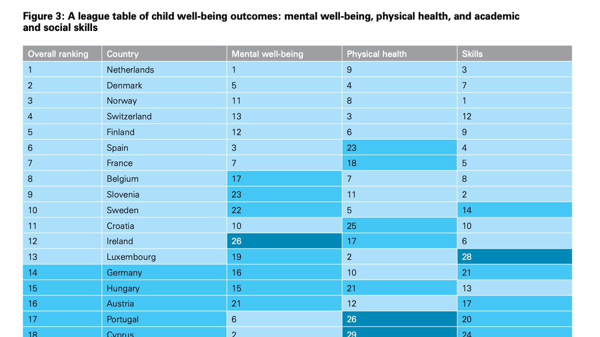 Un nuevo informe de UNICEF muestra que los Países Bajos es el mejor país para ser un niño. 

El estudio se centra en la salud mental y física y las habilidades académicas y sociales.

Una contribución: la independencia física ya que los niños 🇳🇱 pueden ir en bici desde joven.