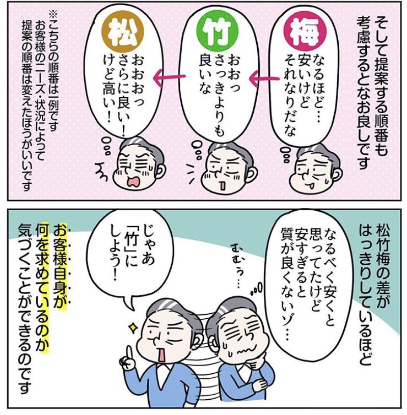 「松竹梅の法則」で受注率アップ!
人は3パターン提示されると真ん中を選びやすいという心理テクニックを応用した営業手法のご紹介です。
比較することでお客様の潜在ニーズが引き出せますし顧客満足度も高まります☺️