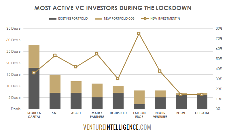 During the lockdown, VCs in India have largely focused on investing in startups founded by entrepreneurs they have known from earlier (read pre-Covid) or in backing existing portfolio companies. One of them is bucking that trend.   #VentureCapital   #StartupIndia   #Thread