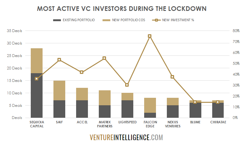 During the lockdown, VCs in India have largely focused on investing in startups founded by entrepreneurs they have known from earlier (read pre-Covid) or in backing existing portfolio companies. One of them is bucking that trend.  #VentureCapital  #StartupIndia  #Thread