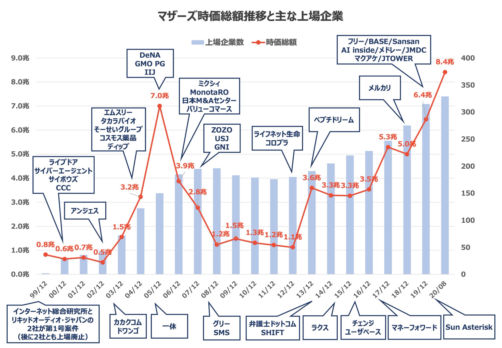 企業分析ハック 新しいビジネスの教科書を作る On Twitter マザーズの合計時価総額は東証二部を抜き 8月には合計時価総額が 8 4兆円 と 2005年12月以来過去最高額を更新しました そこで マザーズ市場が開設された1999年からの合計時価総額推移と主な上場企業を