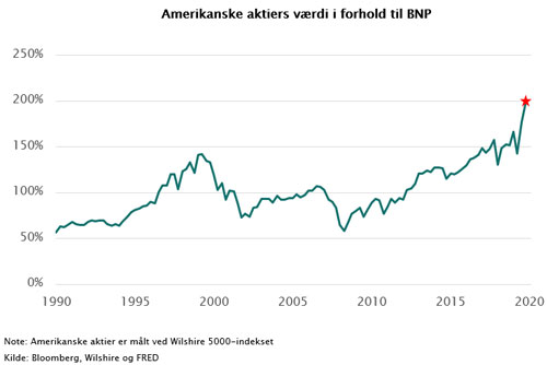 Buffett har købt aktier i Barrick Gold samt japanske aktier for 6 mia. USD. Buffetts indikator for US-aktiemarkedet er på sit højeste niveau nogensinde. Globale aktier er ikke i en prisboble, men US-aktier har nået et uholdbart niveau på længere sigt. #dkoeko #dkfinans