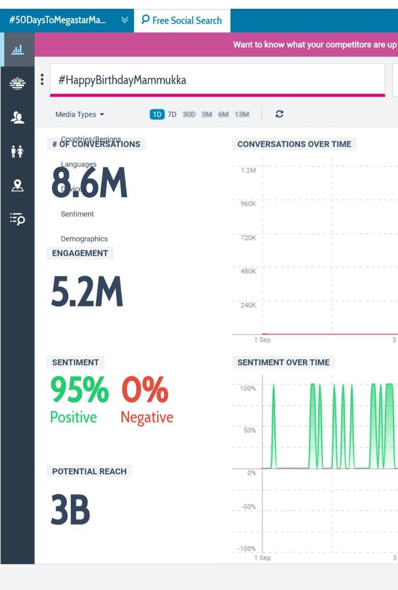 MammoottyFC369's tweet photo. Dusted 8.6Million Tweets 💯😍

Towards 9 Million Tweets 🔥🔥

#HappyBirthdayMammukka https://t.co/Y1lpAUrDN8