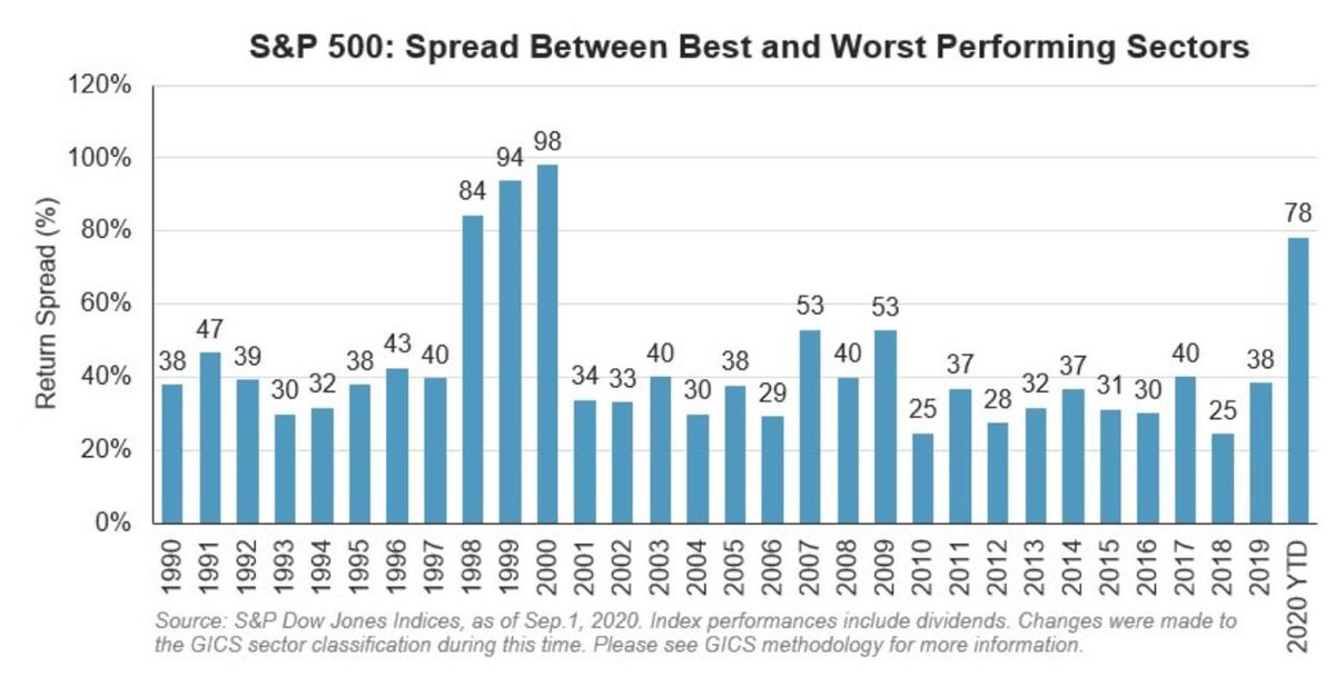 Aravana_Capital's tweet image. The divergence in the S&amp;amp;P 500 between the best (technology) and worst (energy) sectors in 2020 reached a whopping 78% - the largest spread since the dot-com bubble.

aravana-cm.com/en/en-products/