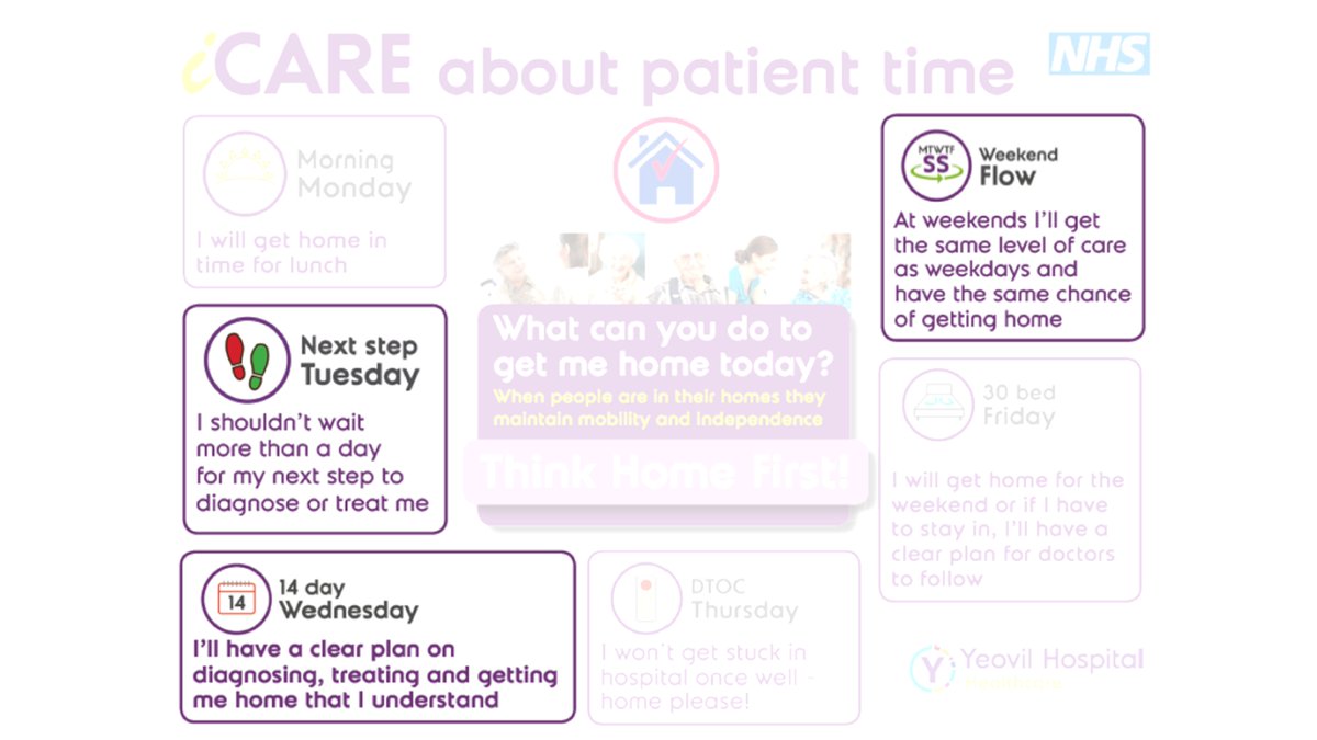 Outcomes continuedNext step Tuesday: encouraging staff innovation to reduce next step in care delays14-day Wednesday: stepping up completion of care/ addressing discharge destinationWeekend flow: Redesign of weekend staffing to facilitate a discharge team/6