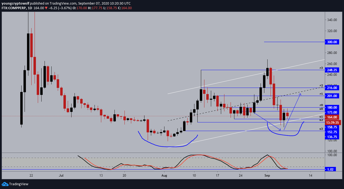 30.)  #Compound  #comp  $comp- daily: price continuing to establish support, momentum looking to confirm support as well. price action currently retesting previous resistance as support before continuing to the upside